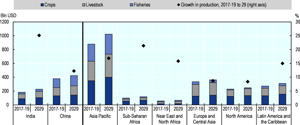 Figure 1.14. Regional trends in agriculture and fish production